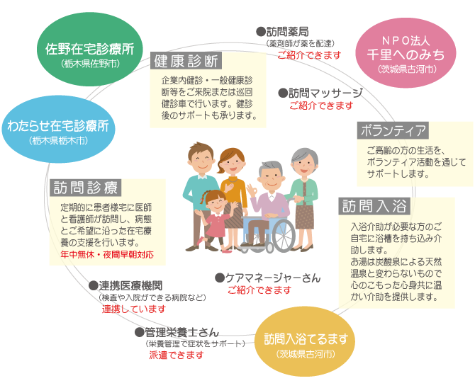 当院では患者様本人やご家族の負担を考え、医療面と介護面での連携機能があります。