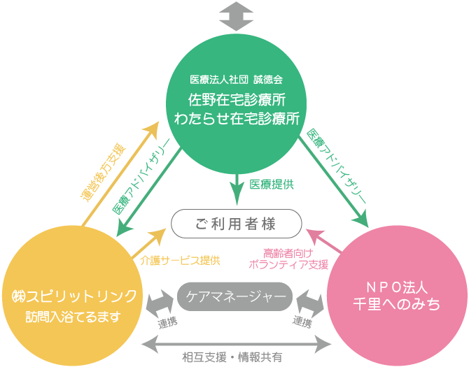 当院では患者様本人やご家族の負担を考え、医療面と介護面での連携機能があります。